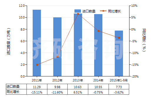 2011-2015年9月中國二苯基甲烷二異氰酸酯(純MDI)(HS29291030)進(jìn)口量及增速統(tǒng)計(jì) 2011-2015年9月中國二苯基甲烷二異氰酸酯(純MDI)(HS29291030)進(jìn)口量及增速統(tǒng)計(jì)